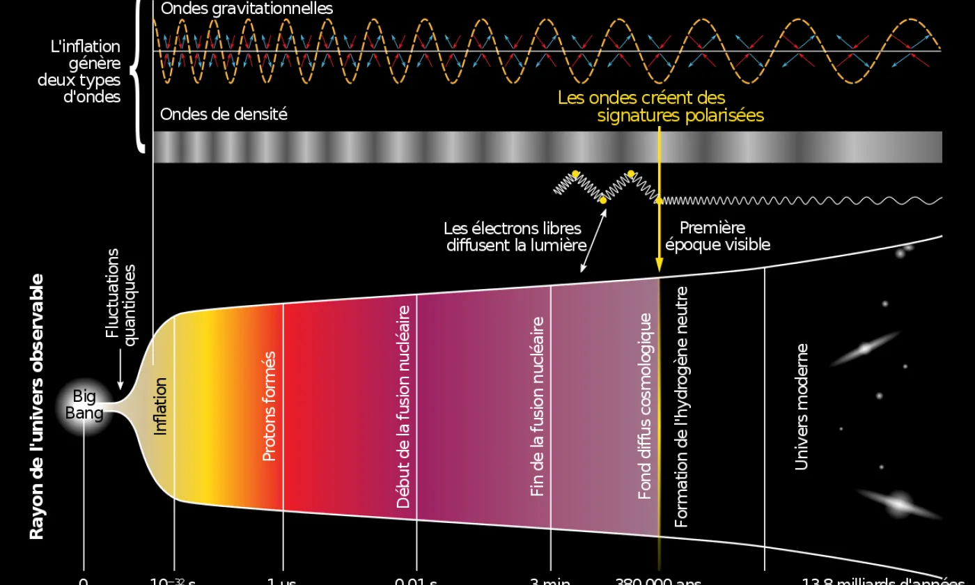 Schéma de l'évolution de l'Univers, du Big Bang (à gauche) à nos jours (à droite) (wikipedia). Schéma de l'évolution de l'Univers, du Big Bang à nos jours (wikipedia).
