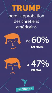 Trump perd l'approbation des chrétiens américains de 60% en mars à 47% en mai